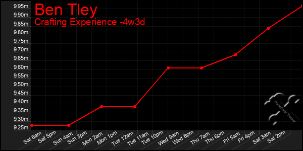 Last 31 Days Graph of Ben Tley