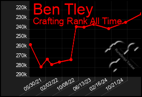 Total Graph of Ben Tley