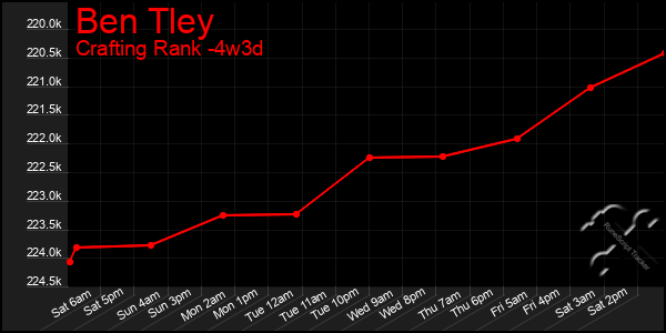 Last 31 Days Graph of Ben Tley