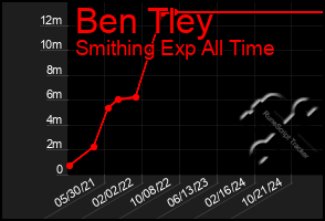 Total Graph of Ben Tley