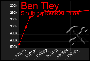 Total Graph of Ben Tley