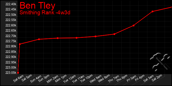 Last 31 Days Graph of Ben Tley