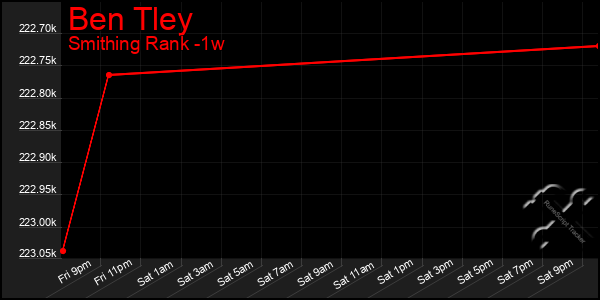 Last 7 Days Graph of Ben Tley
