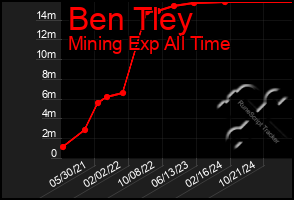 Total Graph of Ben Tley