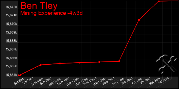 Last 31 Days Graph of Ben Tley