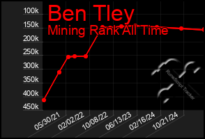 Total Graph of Ben Tley