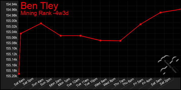Last 31 Days Graph of Ben Tley