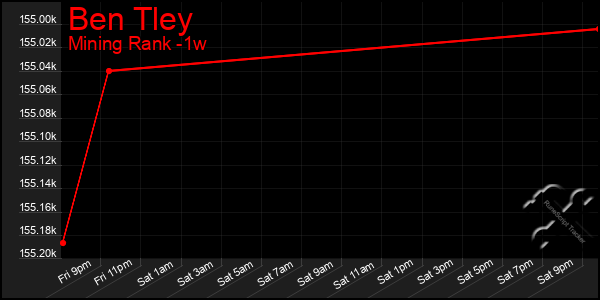 Last 7 Days Graph of Ben Tley