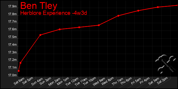 Last 31 Days Graph of Ben Tley