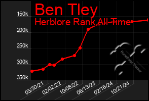Total Graph of Ben Tley