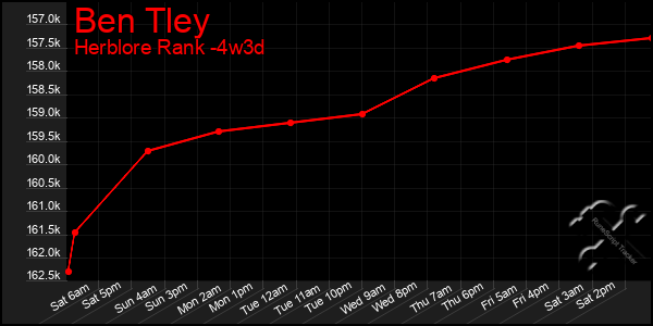 Last 31 Days Graph of Ben Tley