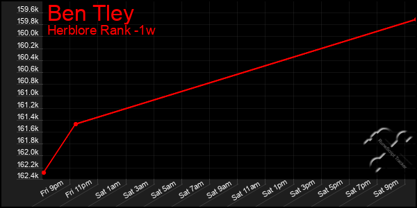 Last 7 Days Graph of Ben Tley