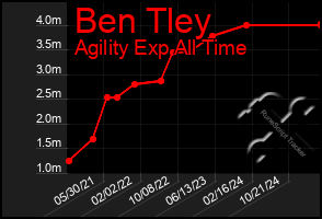 Total Graph of Ben Tley