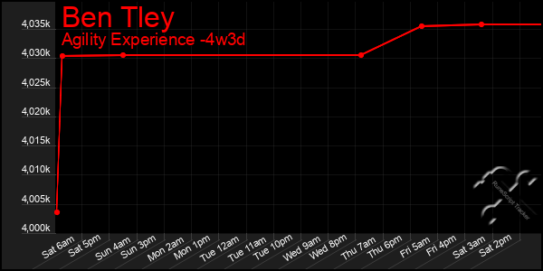 Last 31 Days Graph of Ben Tley