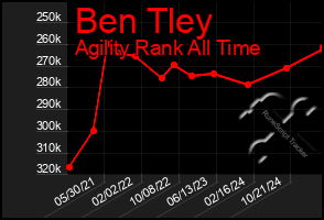 Total Graph of Ben Tley