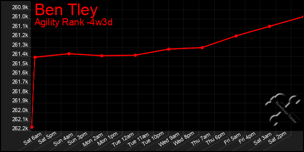 Last 31 Days Graph of Ben Tley