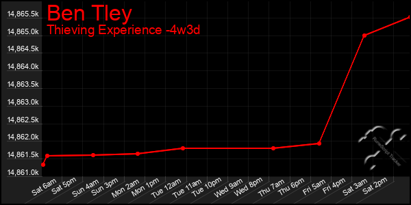 Last 31 Days Graph of Ben Tley