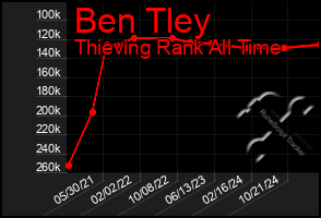 Total Graph of Ben Tley