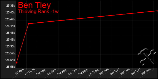 Last 7 Days Graph of Ben Tley