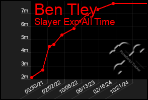 Total Graph of Ben Tley