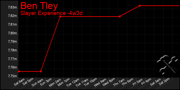 Last 31 Days Graph of Ben Tley