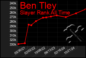 Total Graph of Ben Tley