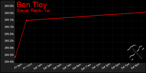Last 7 Days Graph of Ben Tley