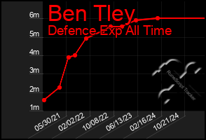 Total Graph of Ben Tley