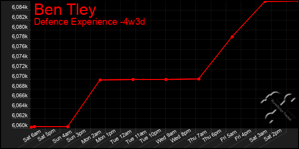 Last 31 Days Graph of Ben Tley