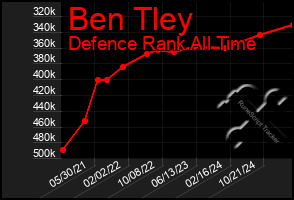 Total Graph of Ben Tley