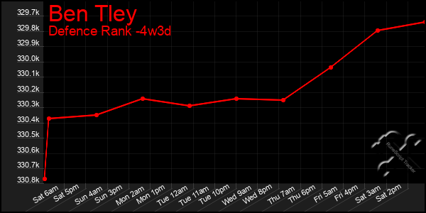 Last 31 Days Graph of Ben Tley