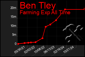 Total Graph of Ben Tley