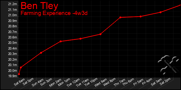 Last 31 Days Graph of Ben Tley