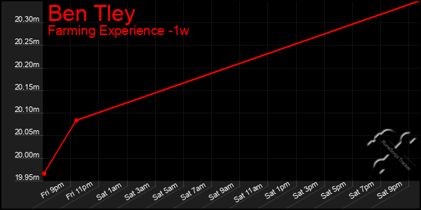 Last 7 Days Graph of Ben Tley