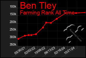 Total Graph of Ben Tley