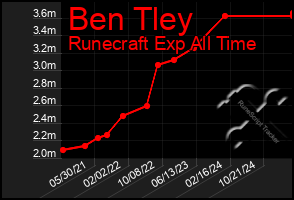 Total Graph of Ben Tley