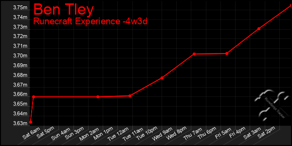 Last 31 Days Graph of Ben Tley