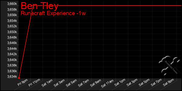 Last 7 Days Graph of Ben Tley