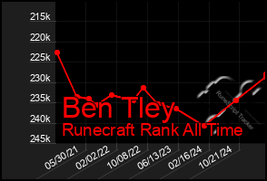 Total Graph of Ben Tley