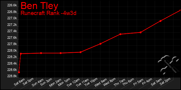 Last 31 Days Graph of Ben Tley