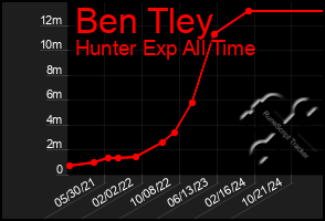 Total Graph of Ben Tley