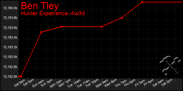 Last 31 Days Graph of Ben Tley
