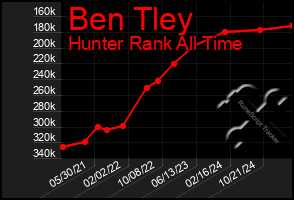 Total Graph of Ben Tley