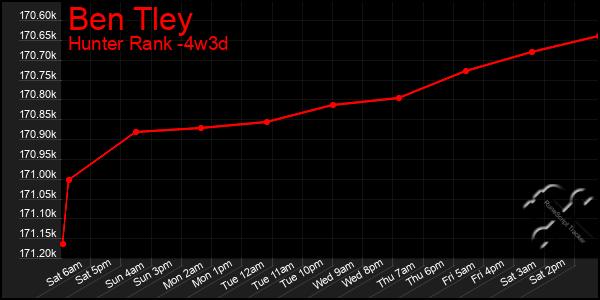 Last 31 Days Graph of Ben Tley