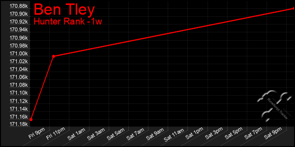 Last 7 Days Graph of Ben Tley