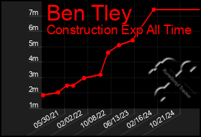 Total Graph of Ben Tley