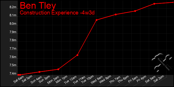 Last 31 Days Graph of Ben Tley