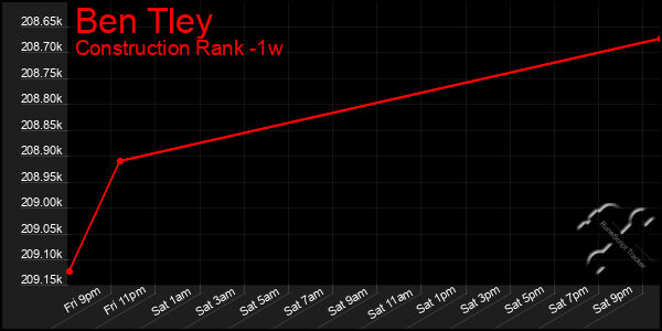 Last 7 Days Graph of Ben Tley
