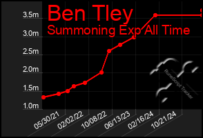 Total Graph of Ben Tley