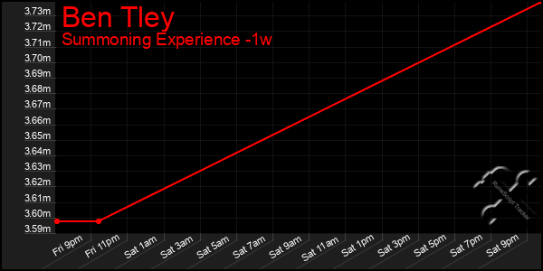Last 7 Days Graph of Ben Tley